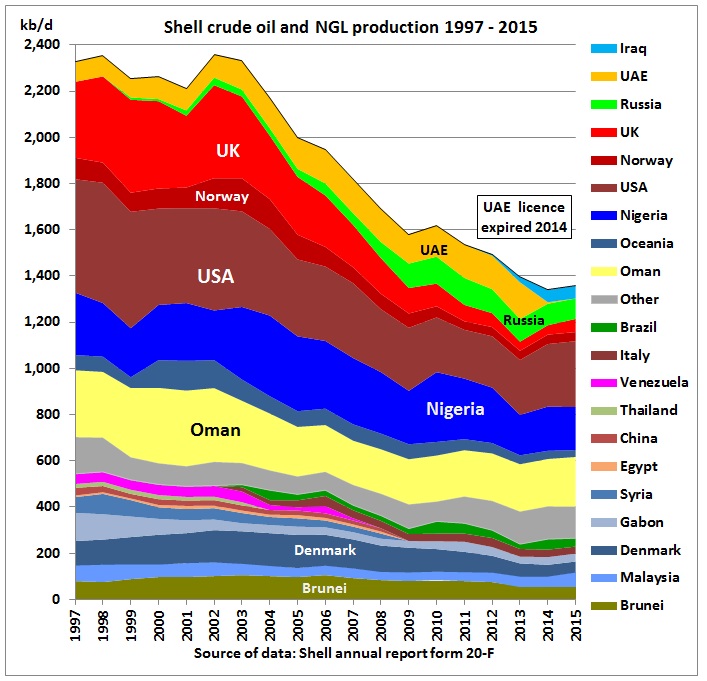 shell_crude_ngl_production_by_region_1997-2015