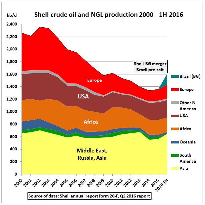 shell_crude_ngl_production_by_region_peak-2002_1h2016