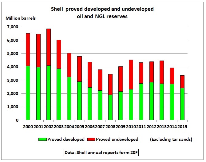 shell_un-developed-oil-reserves_2000-2015