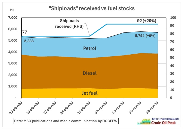 On 2nd May the Australian Energy Minister released new data on fuel stocks, past tanker arrivals and tankers on the way. This MSO chart was published Saturday morning Fig 1: [&hellip;]