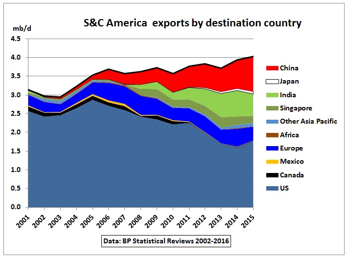 South-Central_America_oil_exports_by_destination_2001-2015