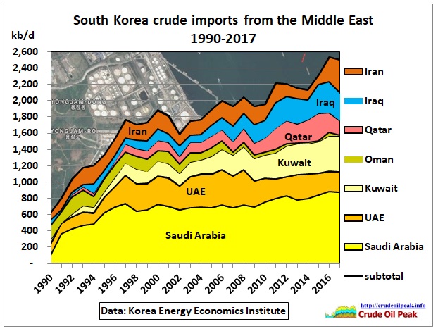 South-Korea-crude-ME-imports_1990-2017