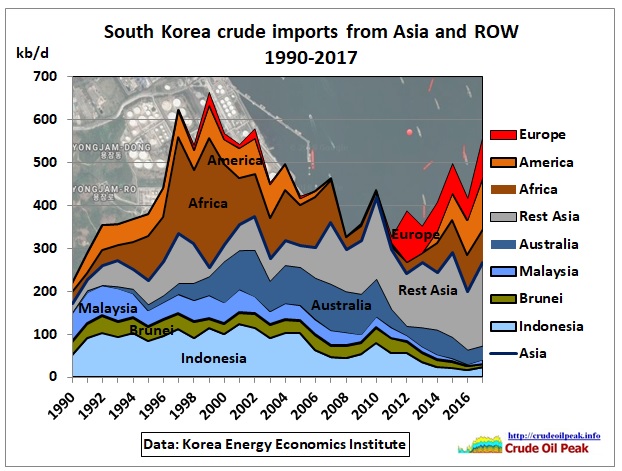 South-Korea-crude-ROW-imports_1990-2017