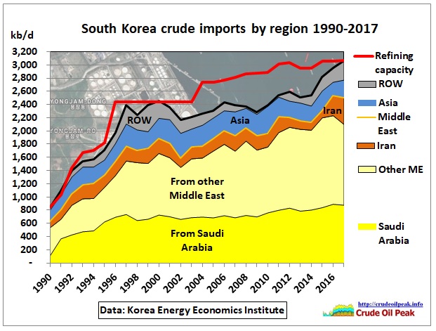 South-Korea-crude-imports_refcap-1990-2017