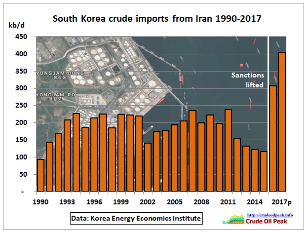 South-Korea-crude-‏Iran-imports_1990-2017