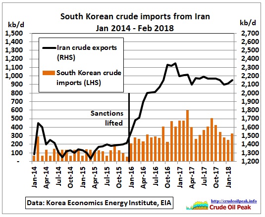 South-Korea_crude_imports_from_Iran_2104-Feb2018