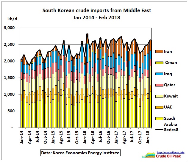South-Korea_crude_imports_from_ME_2104-Feb2018