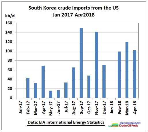 South-Korea_crude_imports_from_US_2017-Apr2018