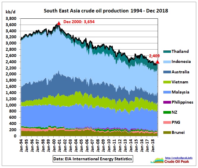 SouthEastAsia_crude_1994_Dec2018