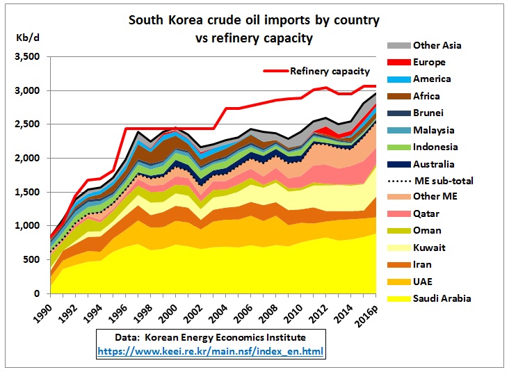 South_Korea_crude_imports_1990-2016