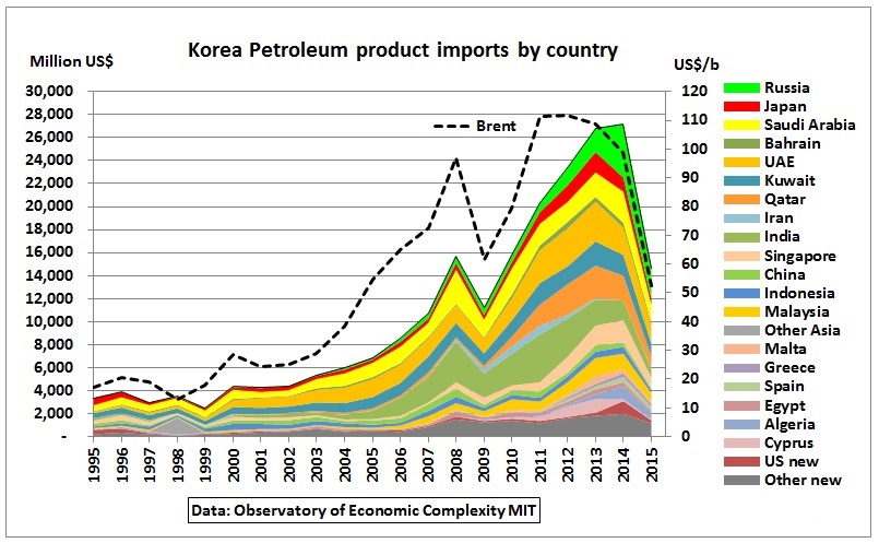 South_Korea_petrolum_imports_by_country_1995-2015