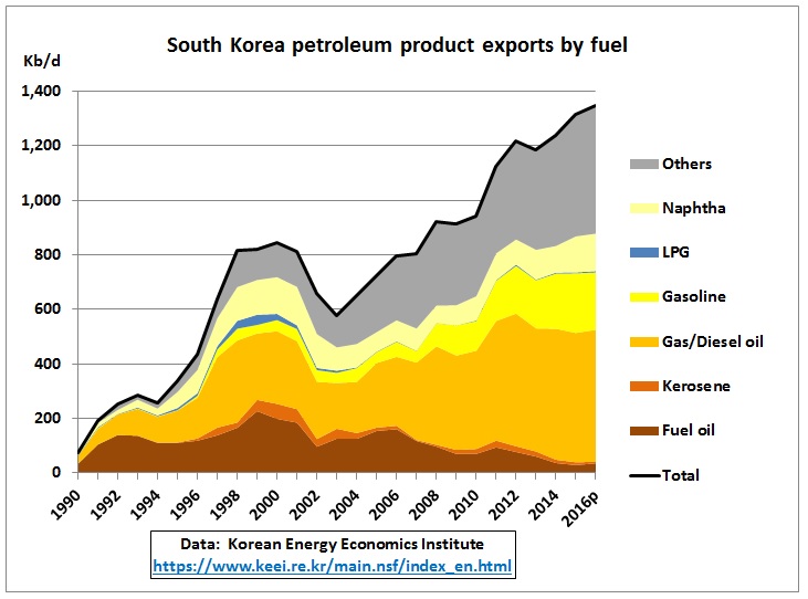 South_Korea_product_exports_1990-2016