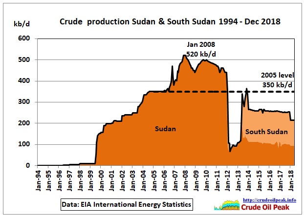 Sudan_1994-Dec2018