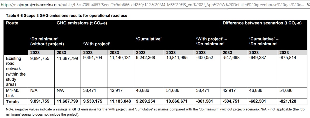 Sydney_GHG_emissions_operational_road_use_2023-33