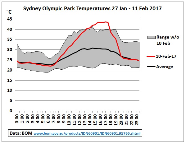 Sydney_Olympic_Park_Temps_27Jan_11Feb