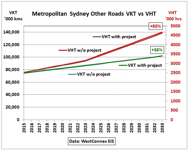 Sydney_Other-roads_VKT-VHT_2015-2033