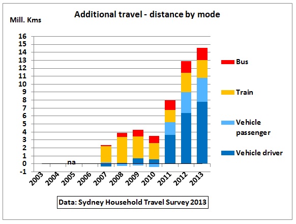 Sydney_additional_traffic_2003-13