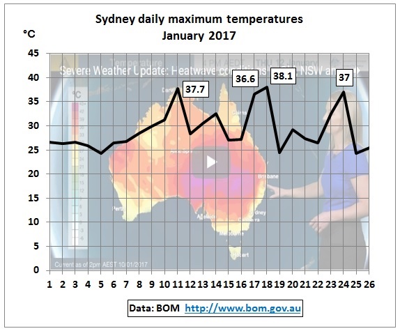 Sydney_daily_max_temp_1-26Jan2017