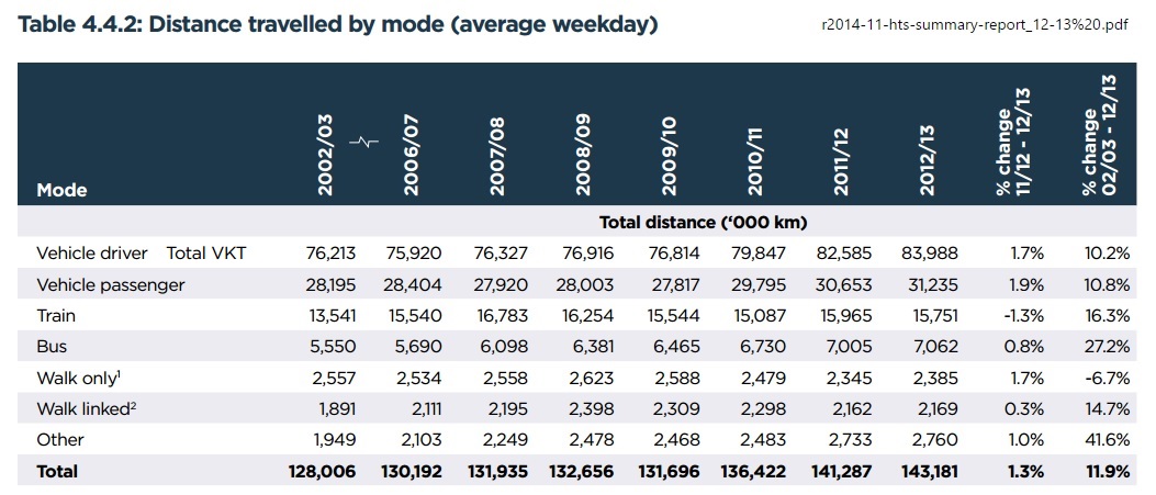 Sydney_distances_travelled_2003-13