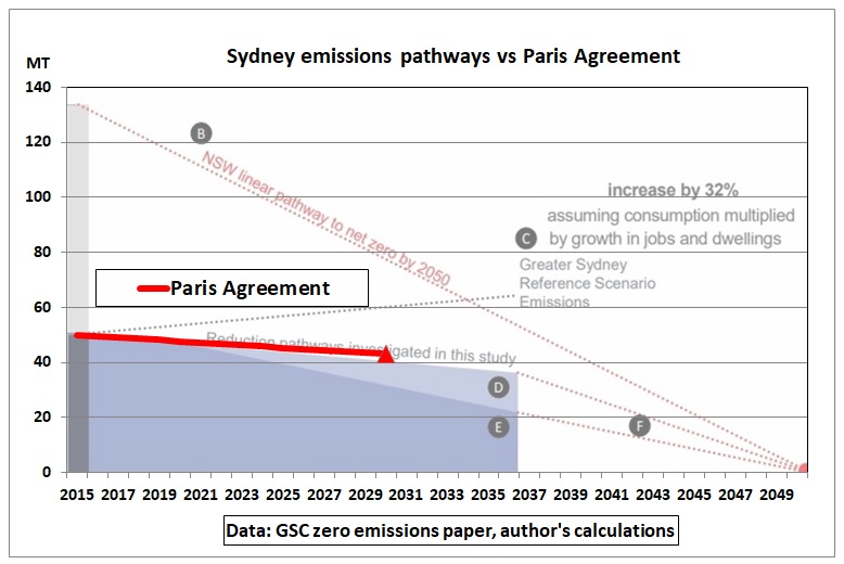 Sydney_emission_pathways_vs_Paris_2015-2030