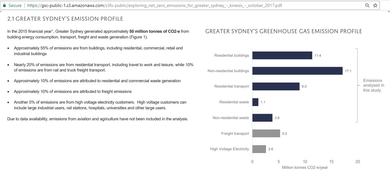 Sydney_emissions_profile_2015