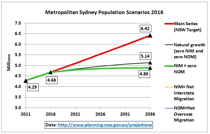 Sydney Population Growth Chart