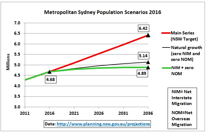 sydney_population_scenarios_2011-2016-2036