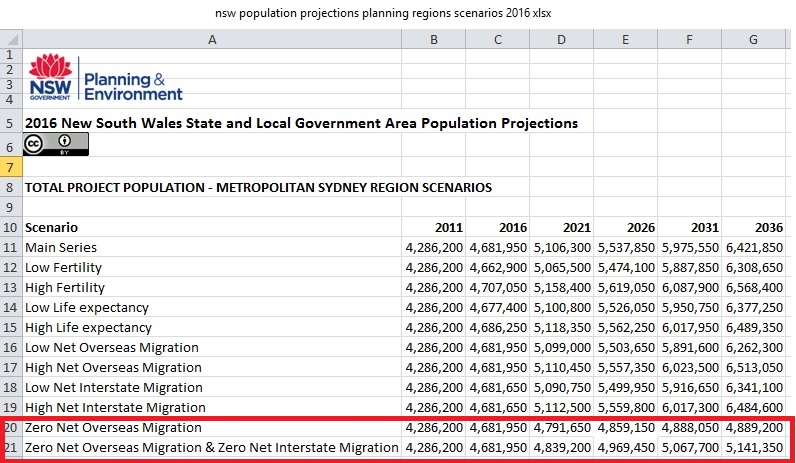 Sydney_population_scenarios_2016-2036