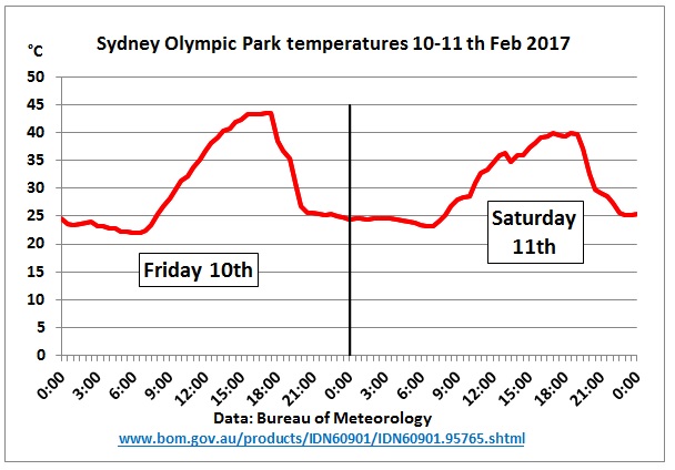 Sydney_temps_10-11Feb2017