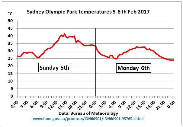 Sydney_temps_5-6Feb2017