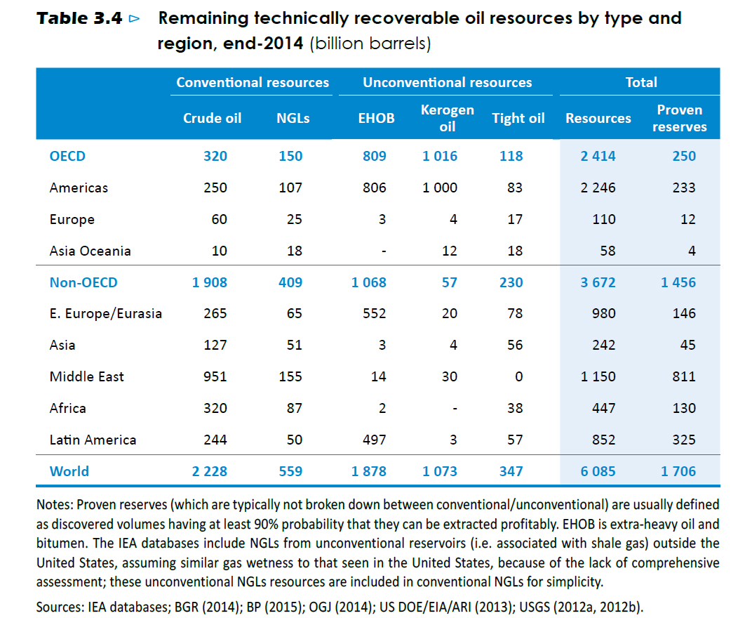 Table_3_4_WEO2015