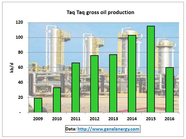 Taq_Taq_oil_production_2009-16