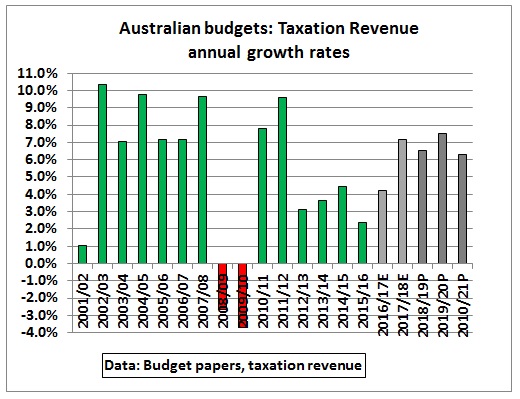Taxation_revenue_growth_rates_budget_2017-18
