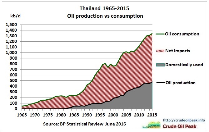 Thailand_oil_production_vs_consumption_1965-2015