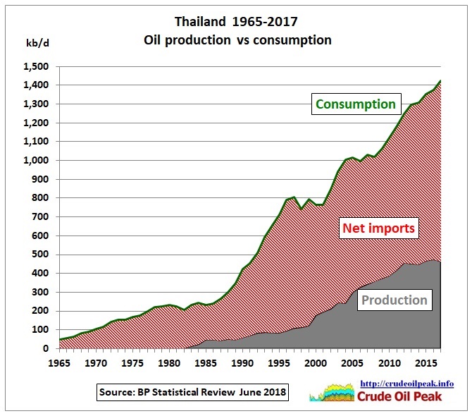 Thailand_oil_production_vs_consumption_1965-2017