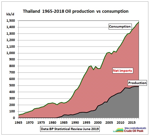 Thailand_oil_production_vs_consumption_1965-2018