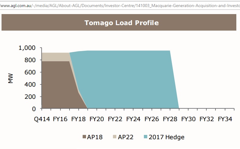 Tomago_load_profile