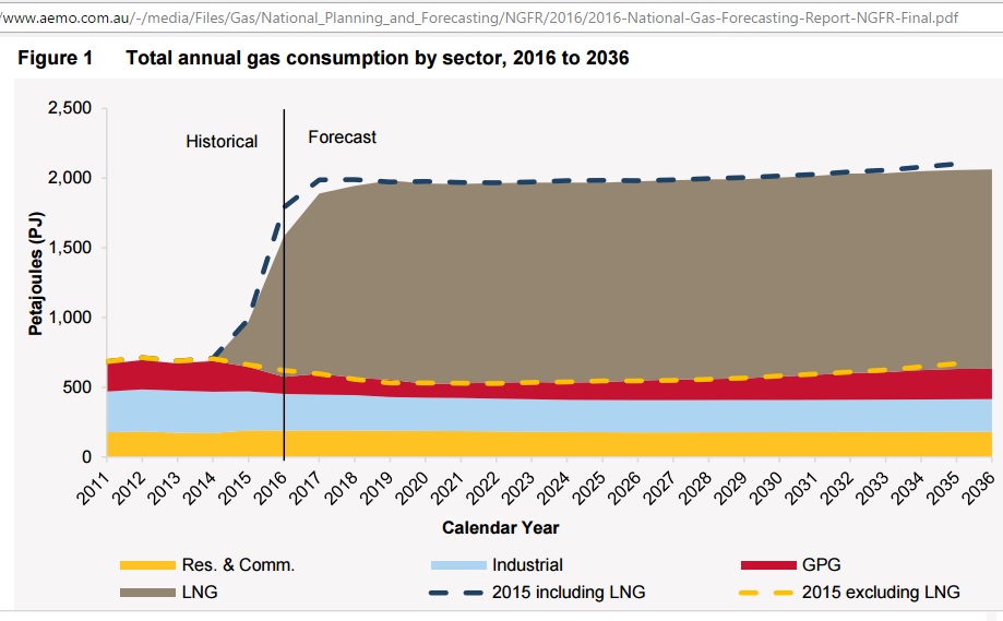 Total_gas_consumption_2011-2036