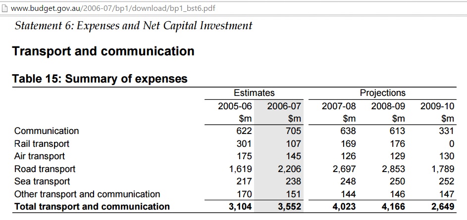 Transport_budget_2006