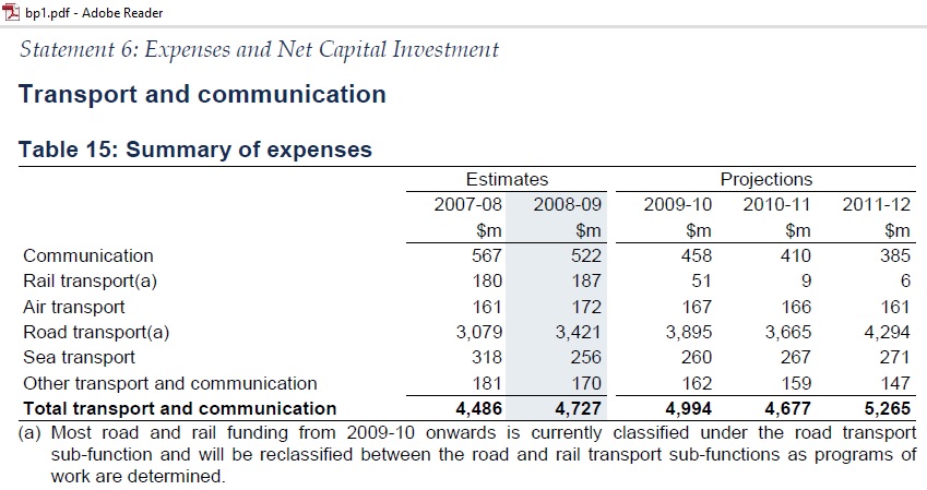 Transport_budget_2008