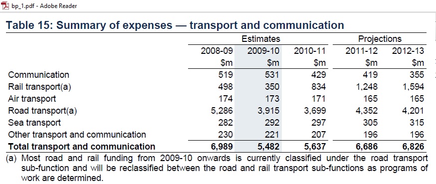 Transport_budget_2009