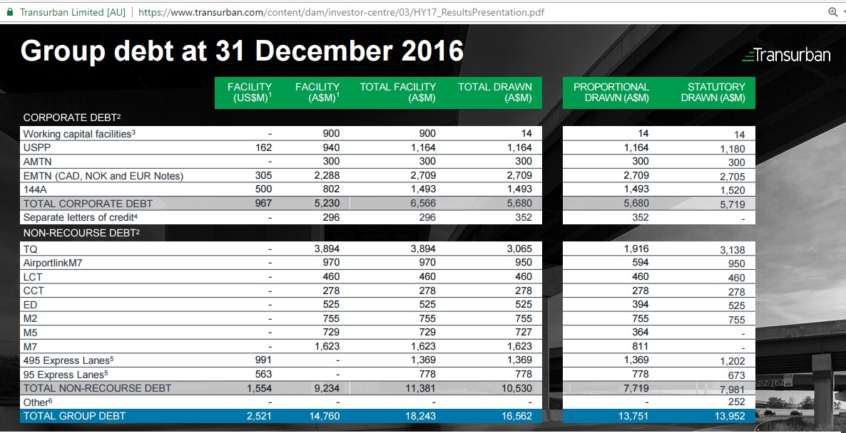 Transurban_Group_debt_Dec2016