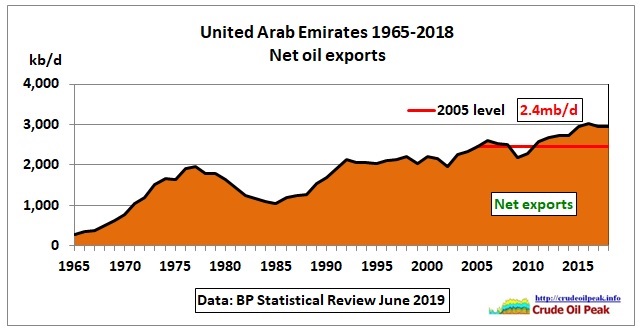UAE_net-oil-exports_1965-2018