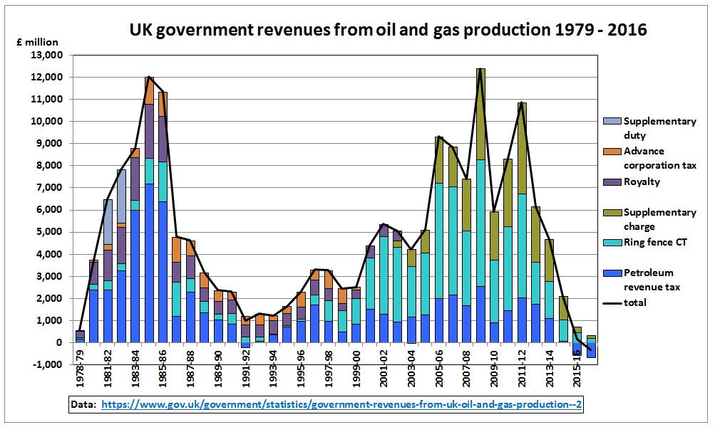 UK_Gov_revenue_oil_gas_1979-2016