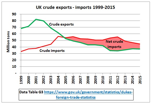 UK_crude_exports_imports_1999-2015