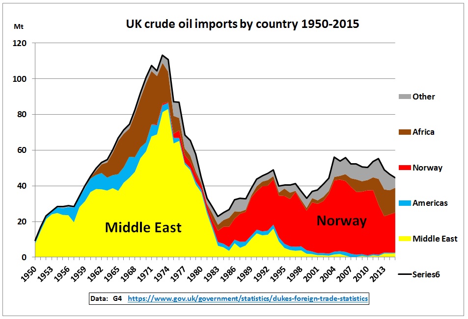 UK_crude_oil_imports_by_country_1950-2015