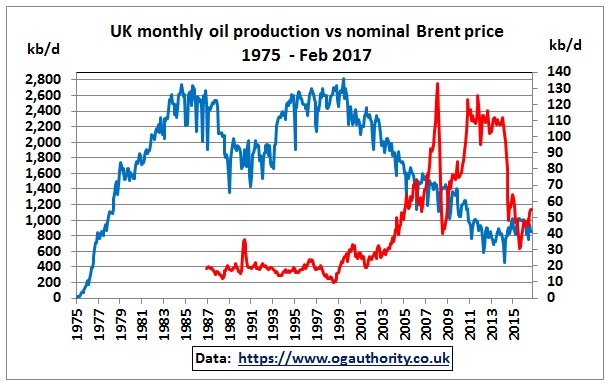 UK_crude_production_Brent_1975-Feb2017