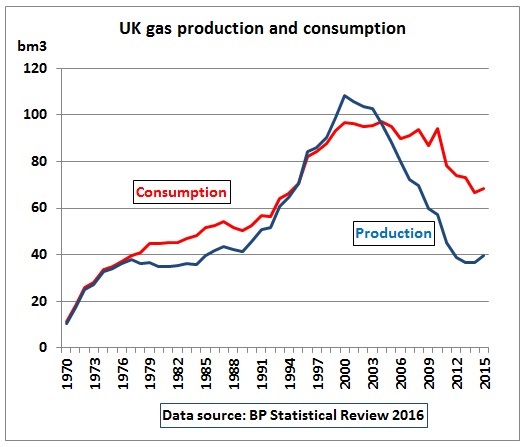 UK_gas_production_consumption_1970-2015