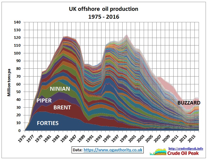 UK_offshore_production_by_field_1975-2016