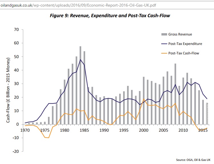 UK_oil_gas_revenueexpenditure_cash_flow_1970-2016